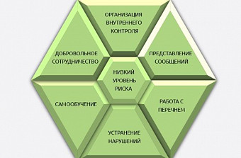 Уровень реагирования (Риск – оценка) организации внутреннего контроля в целях ПОД/ФТ/ФРОМУ организаций и ИП, состоящих на учете Росфинмониторинга